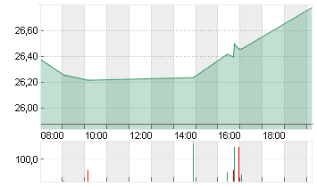 BEFESA S.A. ORD. O.N. Chart