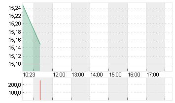 ALUFLEXPACK AG NAM.  SF 1 Chart