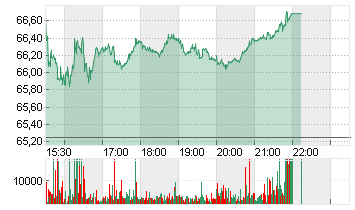 CIENA CORP. NEW    DL-,01 Chart