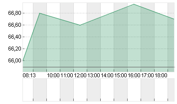 GEORG FISCHER NA  SF 0,05 Chart