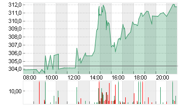 PALO ALTO NETWKS DL-,0001 Chart