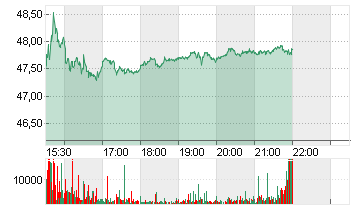 ZIONS BANCORPORATION N.A. Chart