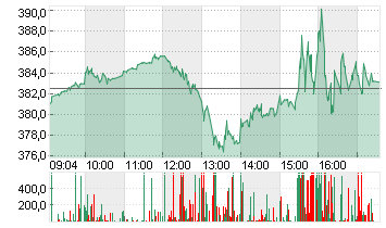 TESLA INC. DL -,001 Chart