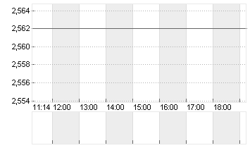 EURIBOR (EUR) 6 MONATE Chart