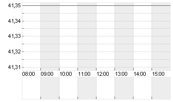 STRATEC SE  NA O.N. Chart