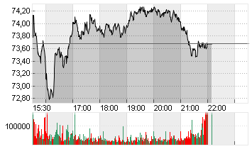 CITIGROUP INC. DL -,01 Chart