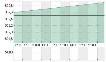 ELI LILLY Chart