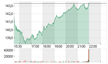 BLACKSTONE INC. DL-,00001 Chart