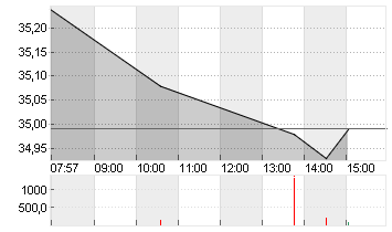 AXA S.A. INH.     EO 2,29 Chart