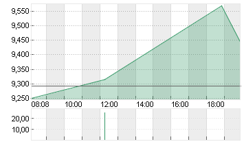 UNDER ARMOUR A DL-,000333 Chart