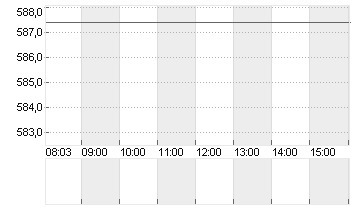 SWISSCOM AG NAM.    SF 1 Chart