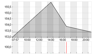 QUALCOMM INC.    DL-,0001 Chart