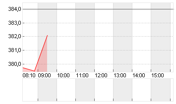 TESLA INC. DL -,001 Chart