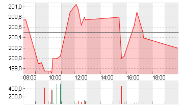 SAP SE O.N. Chart