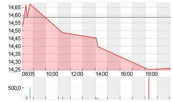 AIXTRON SE NA O.N. Chart