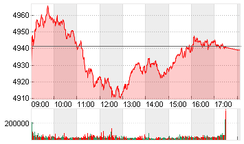 ESTX 50 PR.EUR Chart