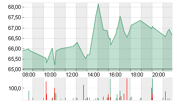 MARVELL TECH. GRP DL-,002 Chart