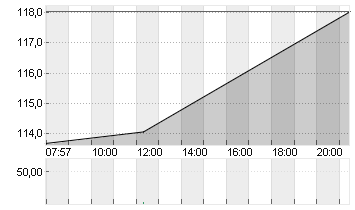 AIRBNB INC.     DL-,01 Chart