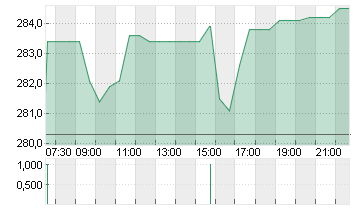 SONOVA HLDG AG NA.SF 0,05 Chart