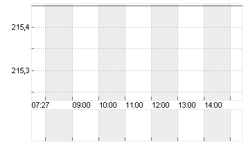 KERING S.A. INH.     EO 4 Chart