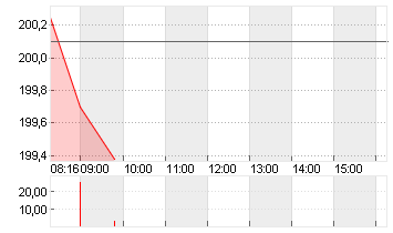 SAP SE O.N. Chart