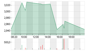 CUREVAC N.V.   O.N. Chart