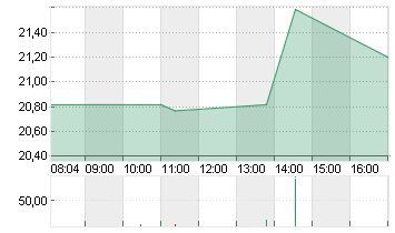 KYNDRYL HLDGS INC. DL-,01 Chart