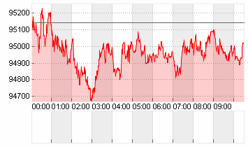 BTC/USD Chart