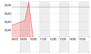 DELIVERY HERO SE NA O.N. Chart