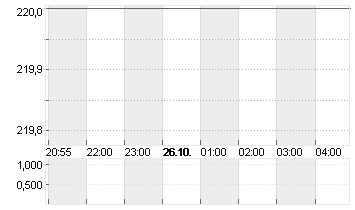 SAP SE ADR/1 O.N. Chart