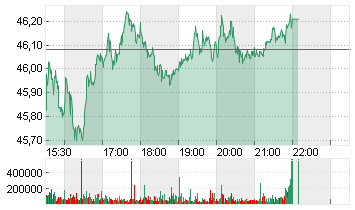 BANK AMERICA      DL 0,01 Chart