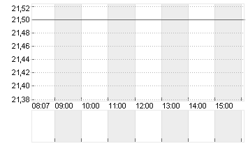 JDE PEETS NV       EO-,01 Chart