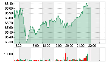 BALL CORP. Chart