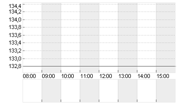 KRONES AG O.N. Chart