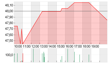 DRAEGERWERK VZO O.N. Chart