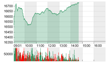 SDAX PERFORMANCEINDEX Chart