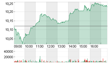 VIVENDI SE   INH.  EO 5,5 Chart