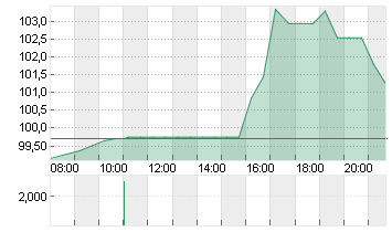 AVIS BUDGET GROUP  DL-,01 Chart