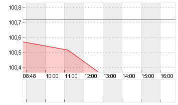 BUNDANL.V.24/34 Chart