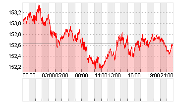 CROSS RATE DL/YN Chart