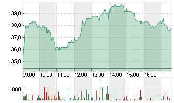 KRONES AG O.N. Chart
