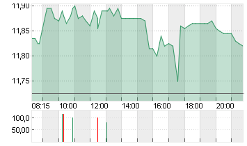 TEAMVIEWER SE  INH O.N. Chart