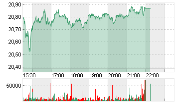 FRANKLIN RES INC.  DL-,10 Chart