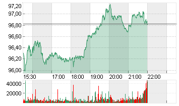 STARBUCKS CORP. Chart