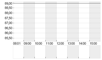 STARBUCKS CORP. Chart