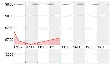 BUNDANL.V.25/56 Chart