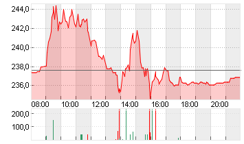 SARTORIUS AG VZO O.N. Chart