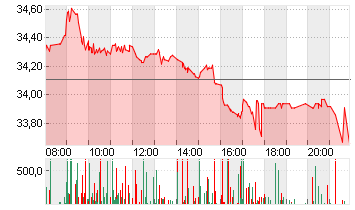 FRESENIUS SE+CO.KGAA O.N. Chart