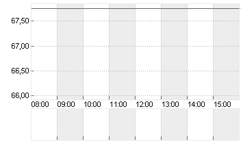 SILTRONIC AG NA O.N. Chart