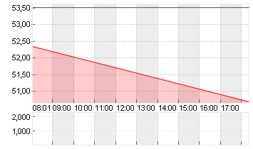 UNIPER SE  NA O.N. Chart